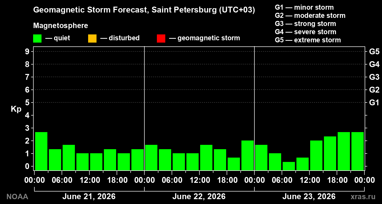 Geomagnetic index Kp forecast for three days