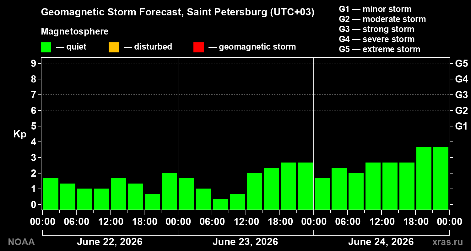 Geomagnetic index Kp forecast for three days