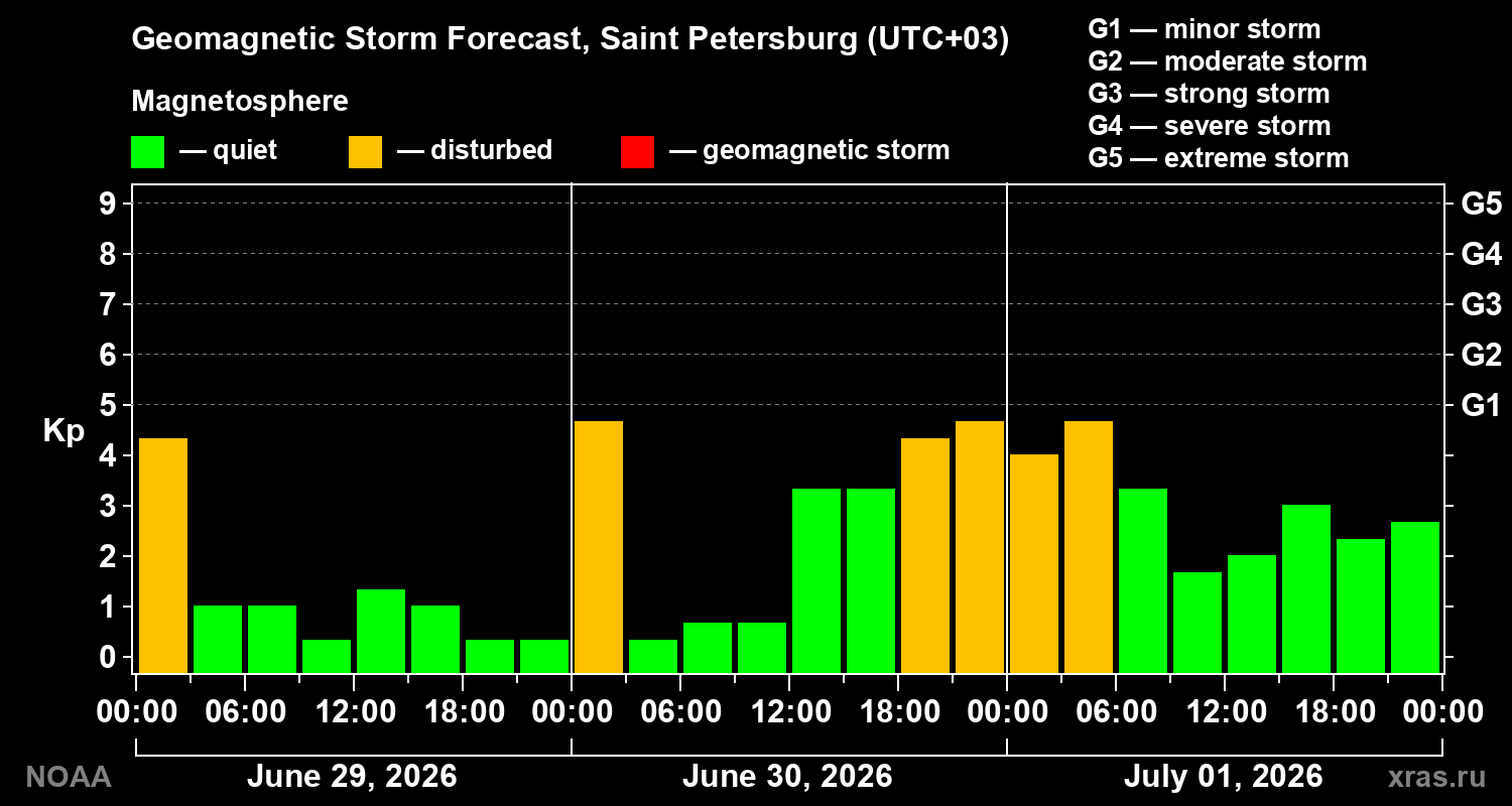 Geomagnetic index Kp forecast for three days