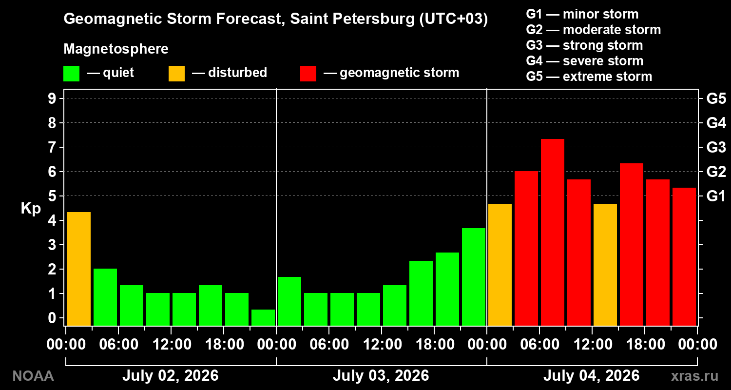 Geomagnetic index Kp forecast for three days