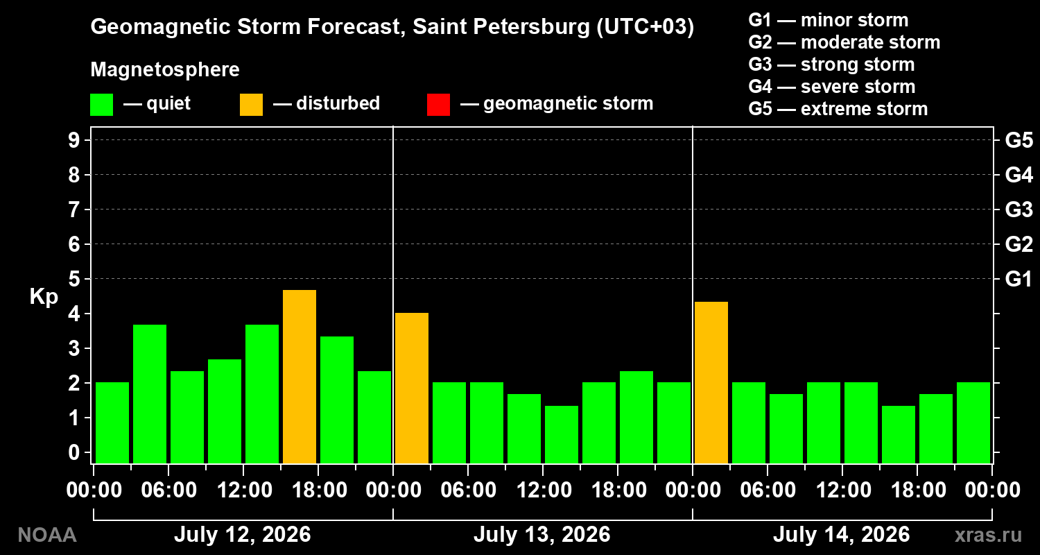 Geomagnetic index Kp forecast for three days