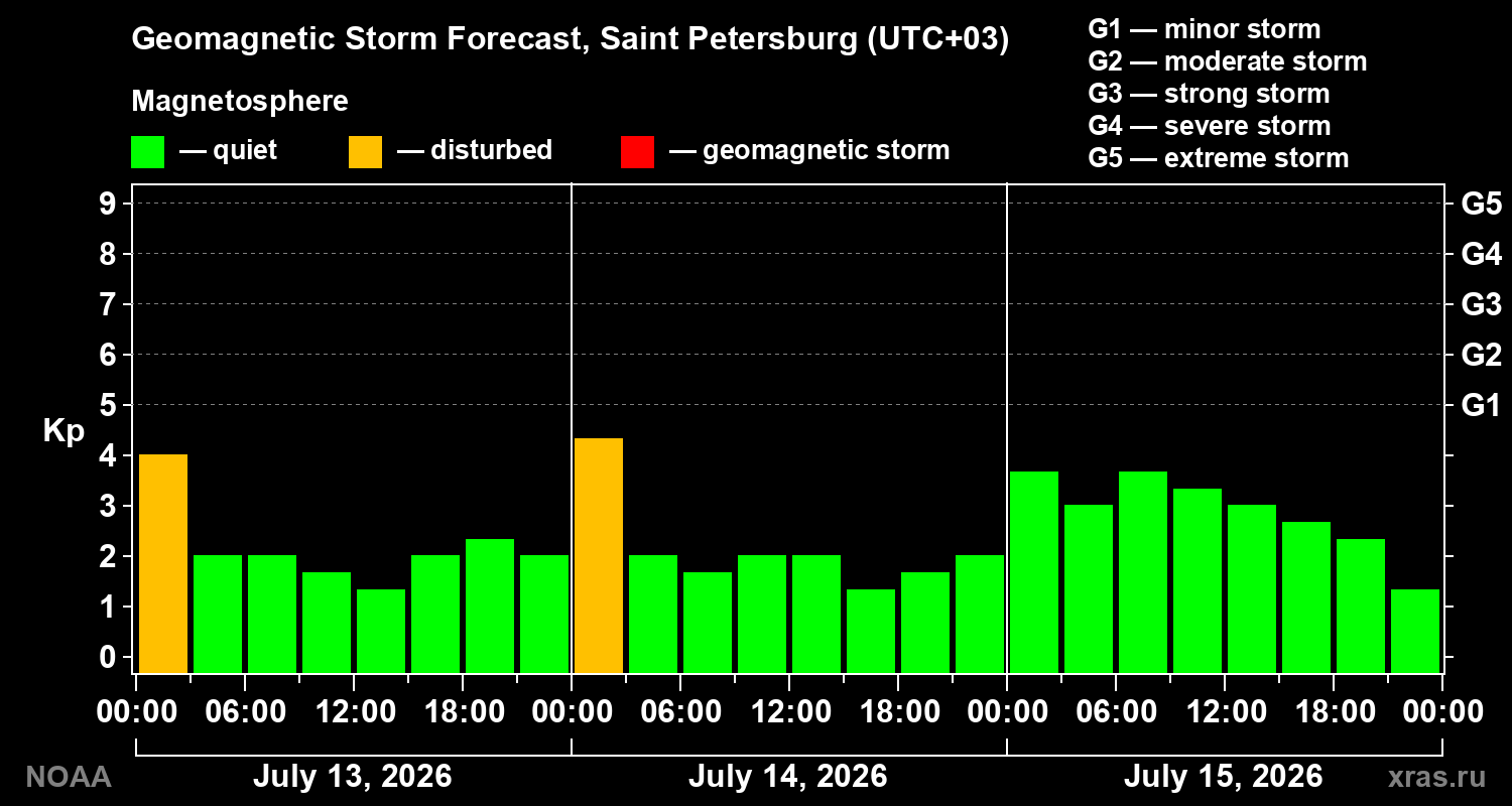 Geomagnetic index Kp forecast for three days
