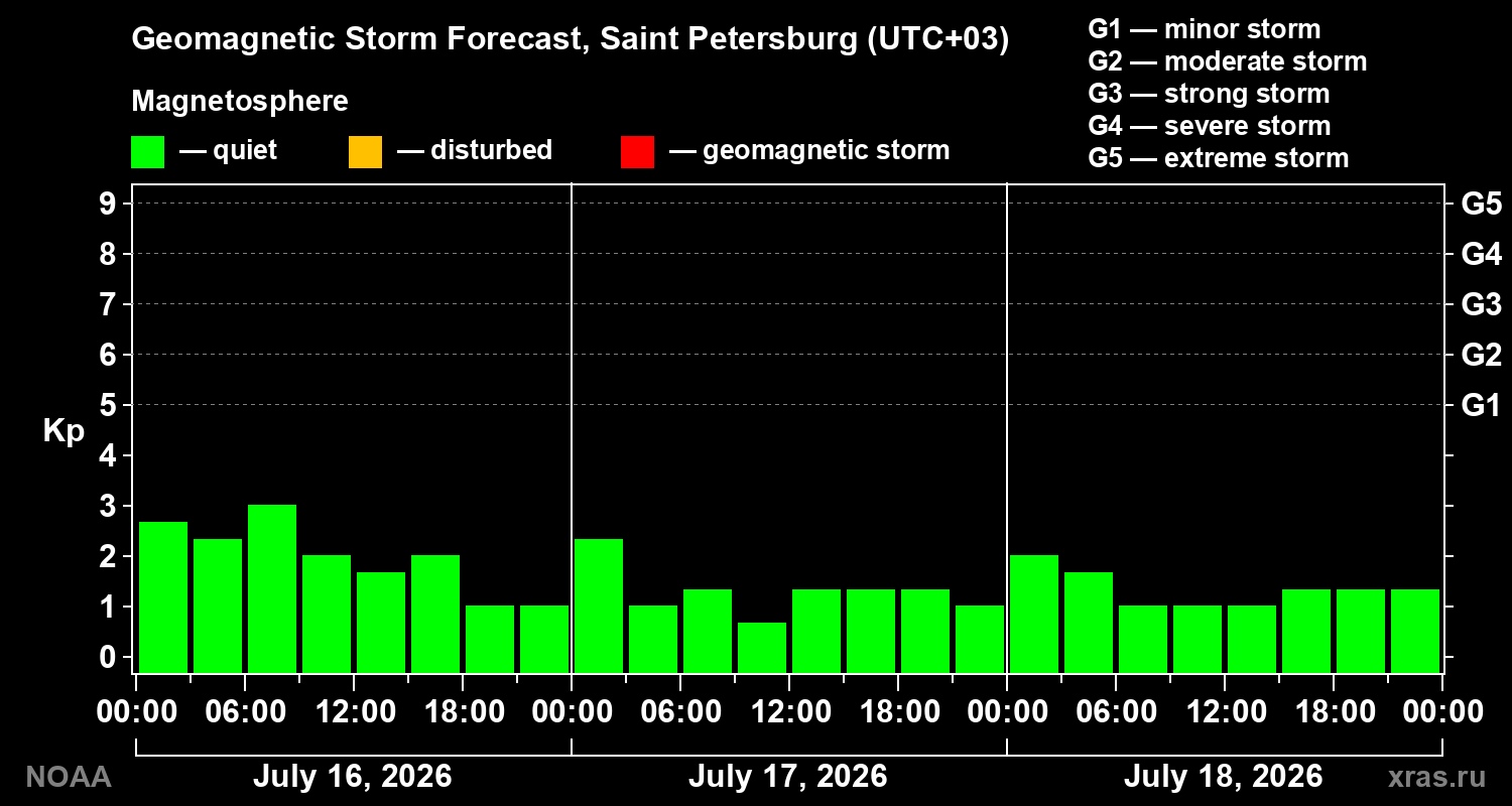 Geomagnetic index Kp forecast for three days