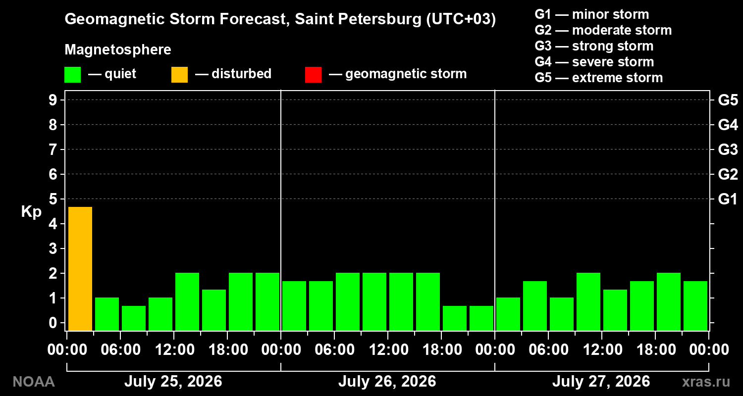 Geomagnetic index Kp forecast for three days