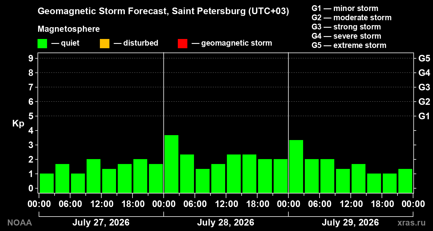 Geomagnetic index Kp forecast for three days