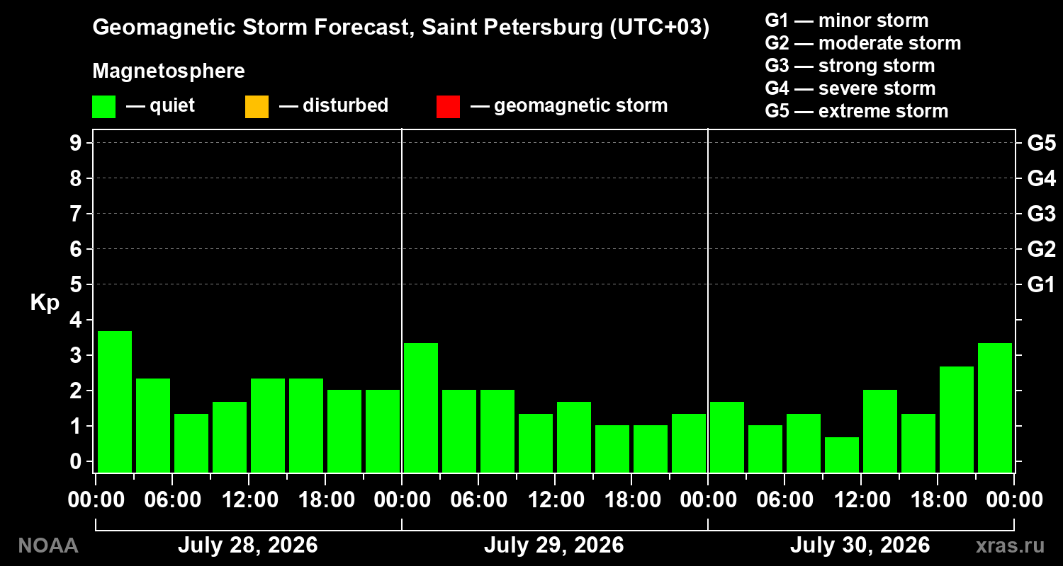 Geomagnetic index Kp forecast for three days