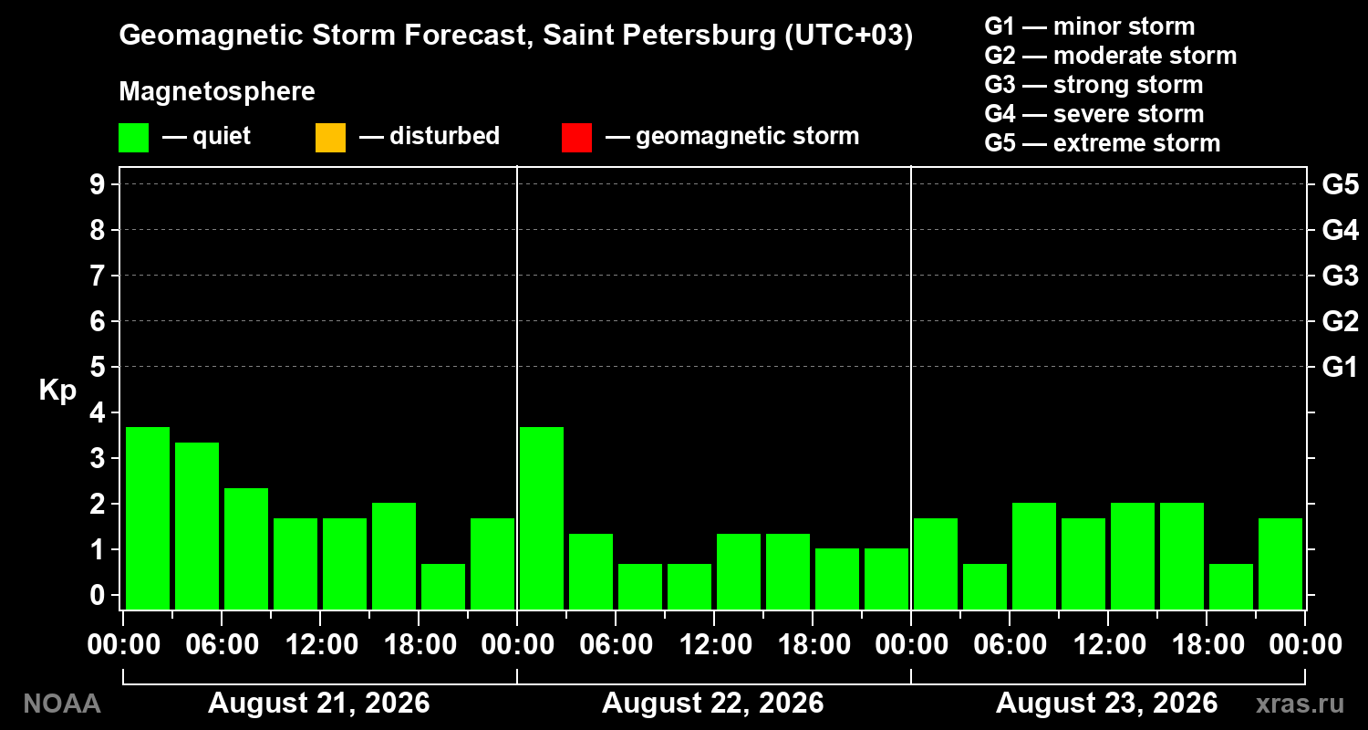 Geomagnetic index Kp forecast for three days