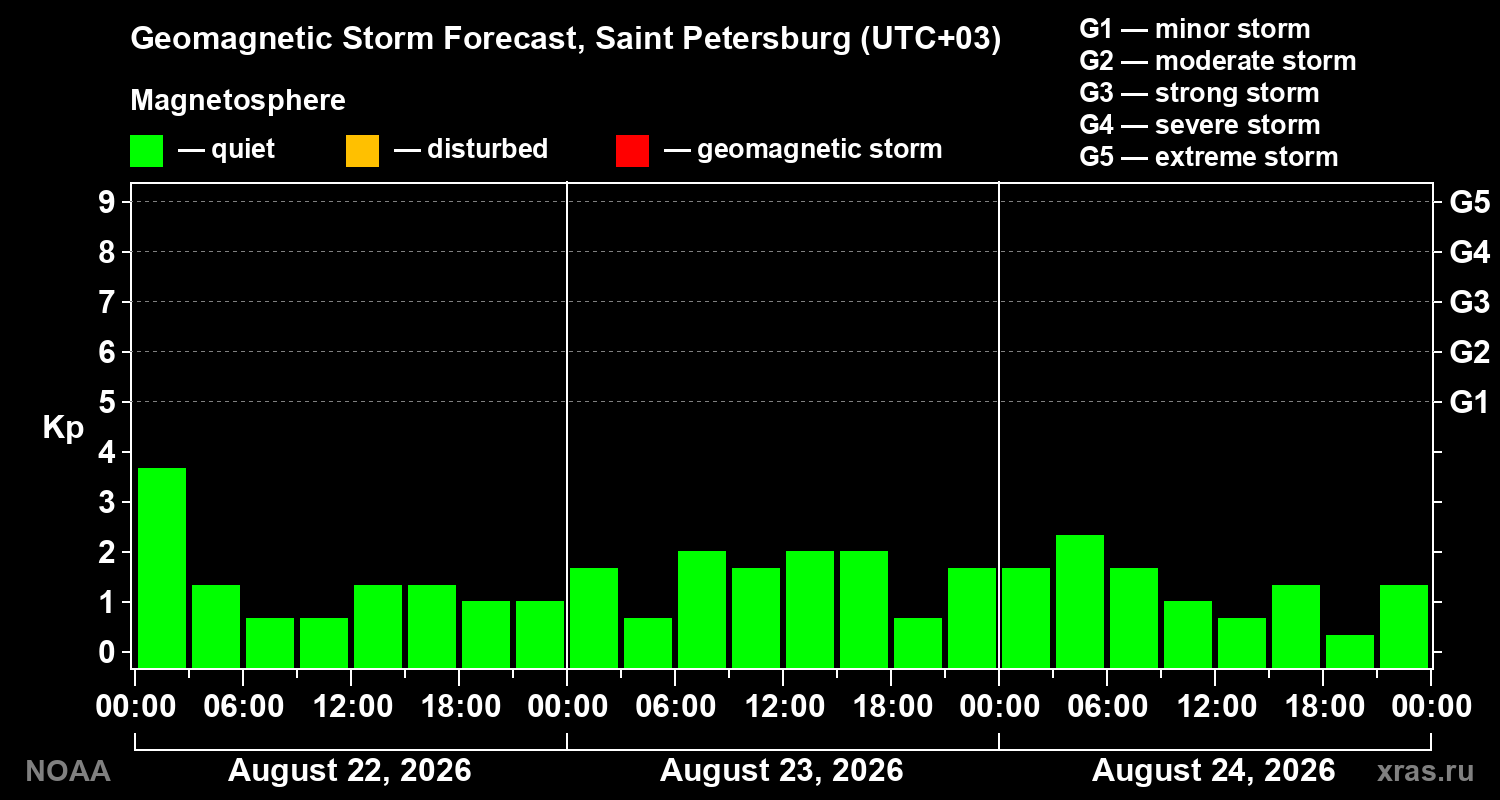 Geomagnetic index Kp forecast for three days