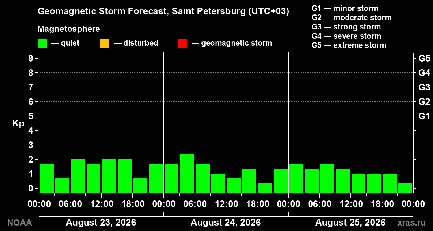 Geomagnetic index Kp forecast for three days