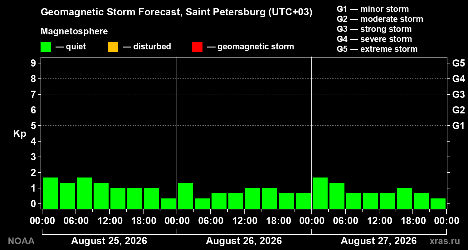 Geomagnetic index Kp forecast for three days
