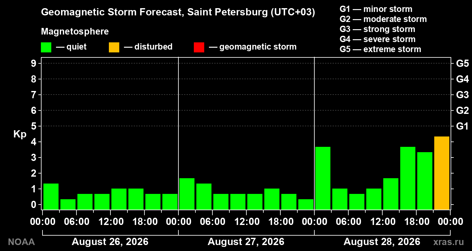 Geomagnetic index Kp forecast for three days