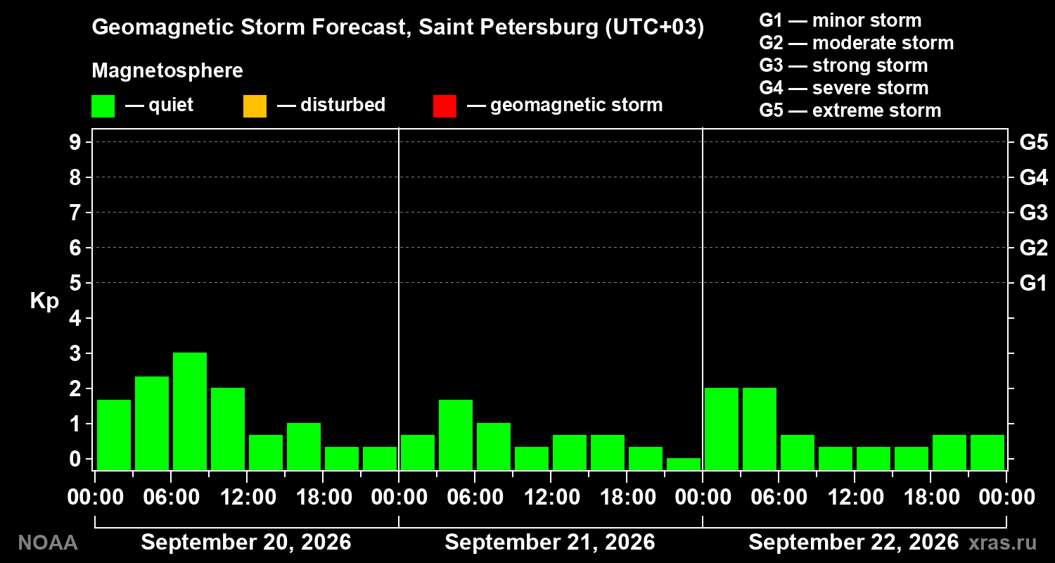 Geomagnetic index Kp forecast for three days