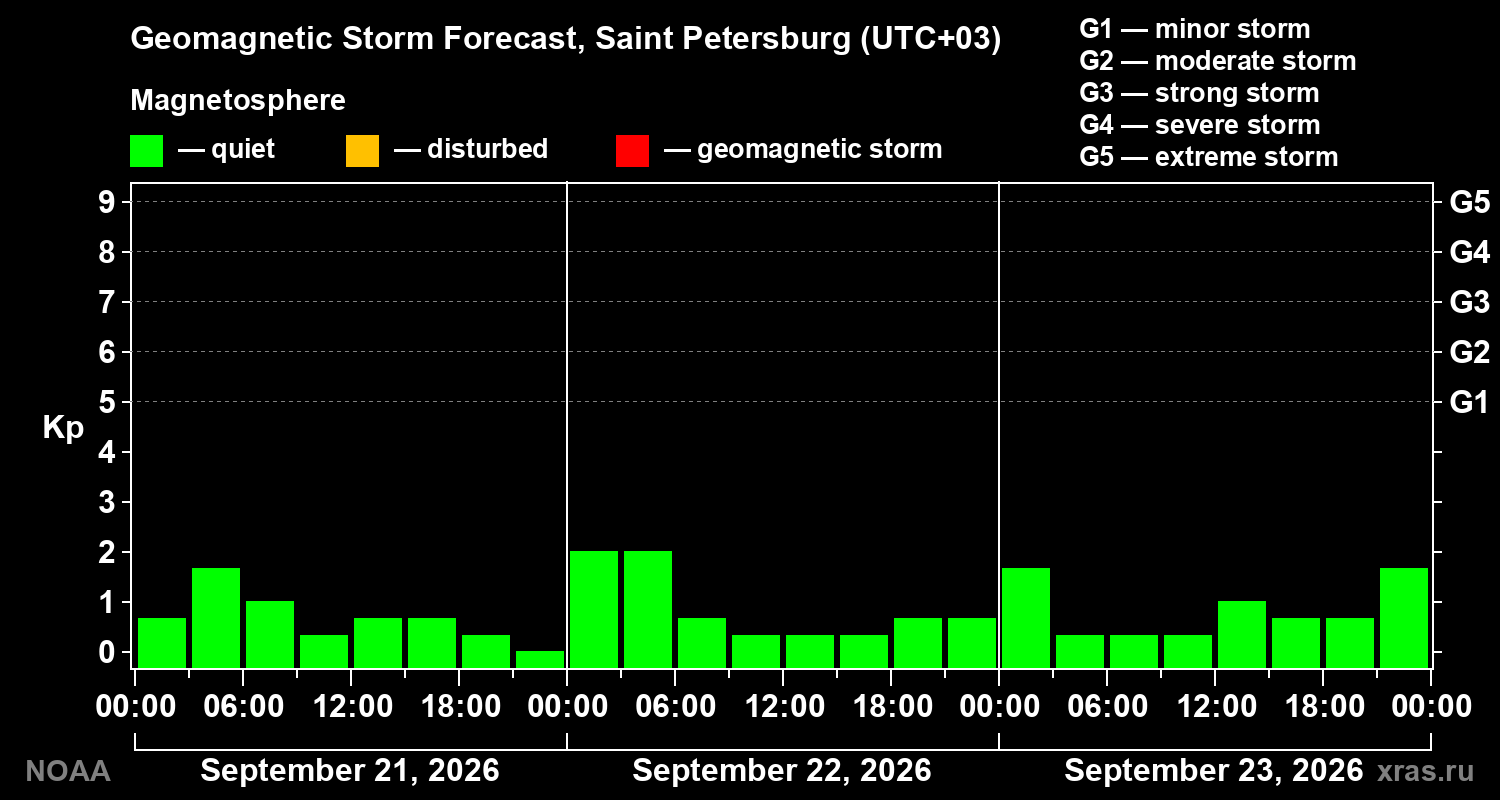 Geomagnetic index Kp forecast for three days