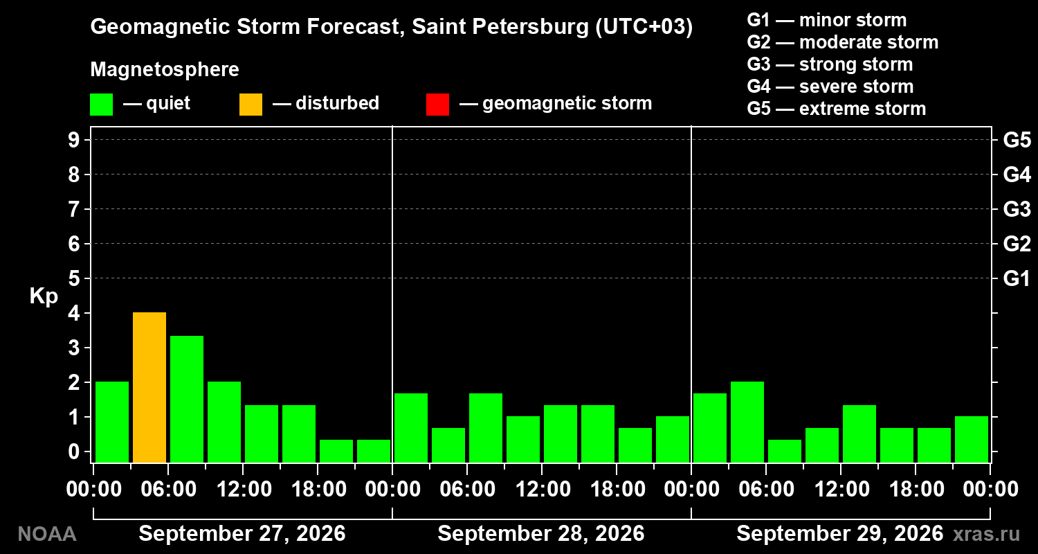 Geomagnetic index Kp forecast for three days