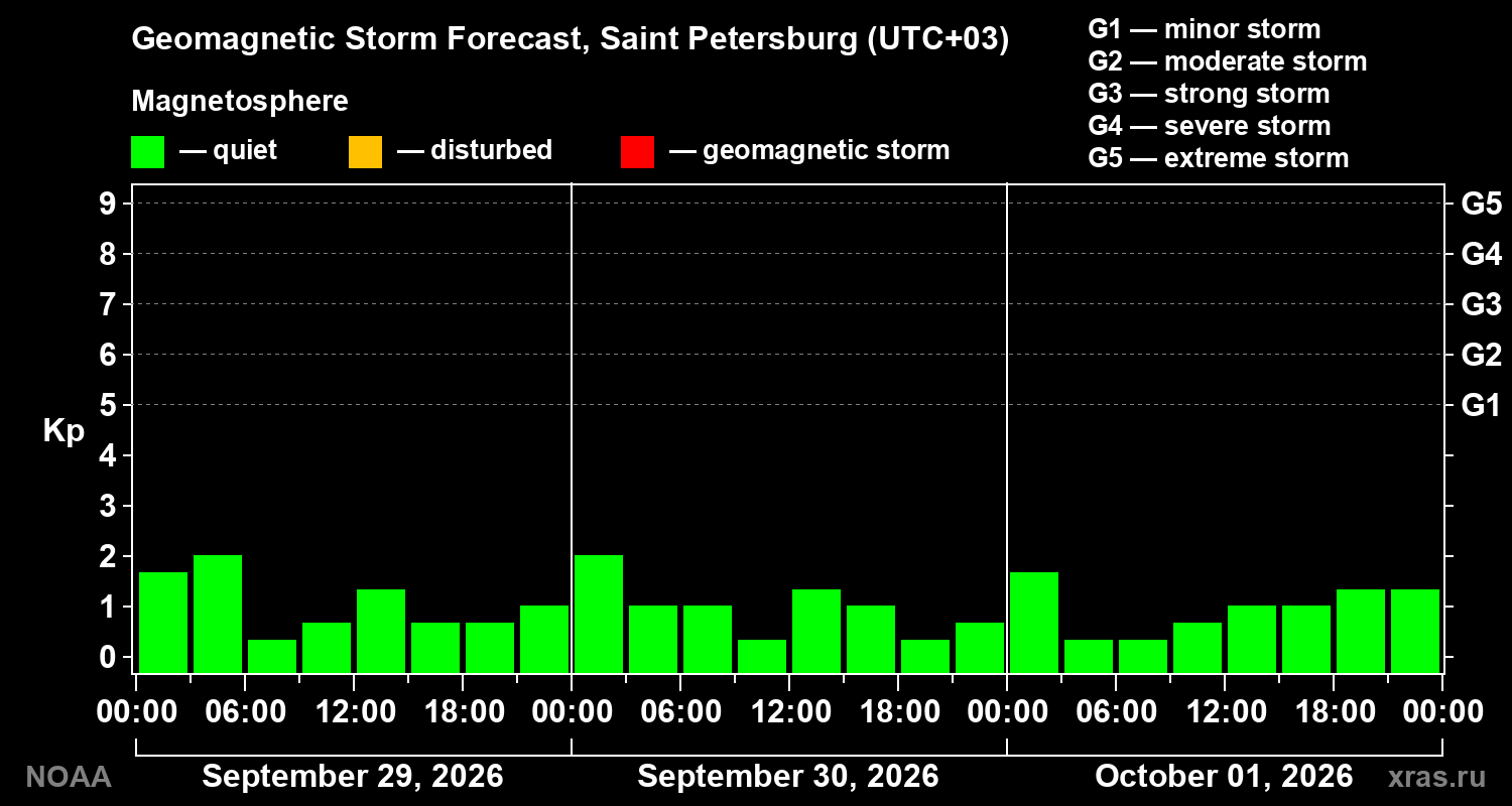 Geomagnetic index Kp forecast for three days