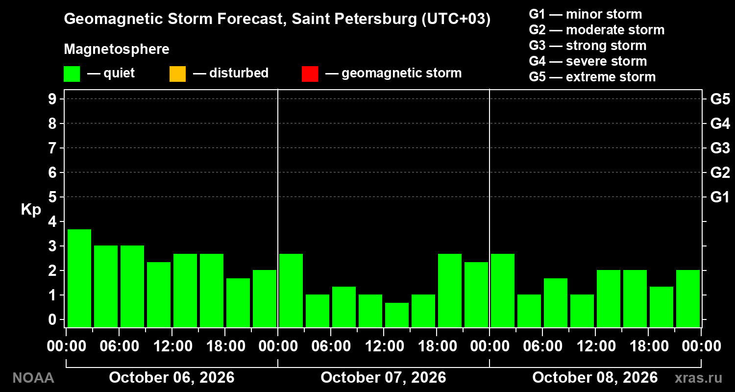 Geomagnetic index Kp forecast for three days