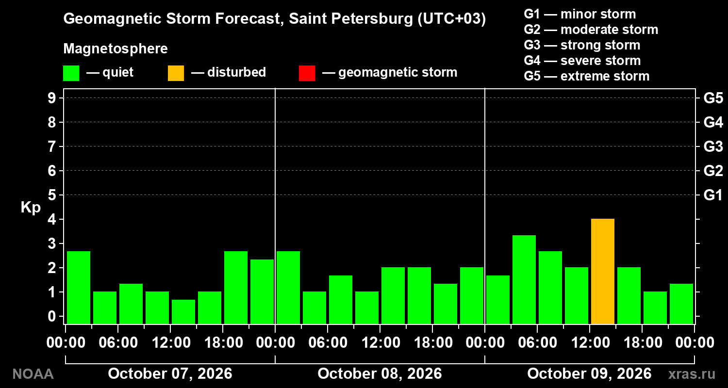 Geomagnetic index Kp forecast for three days