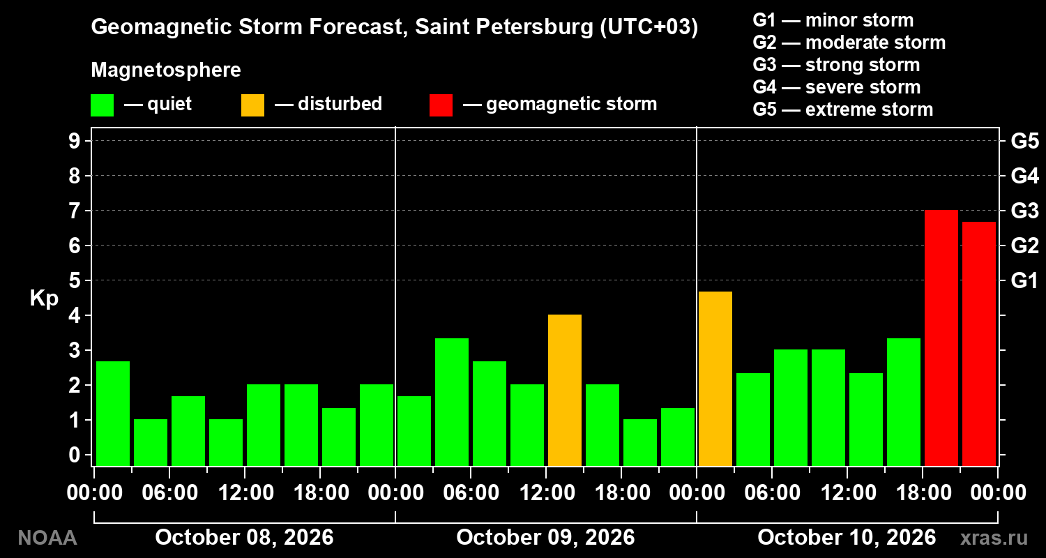 Geomagnetic index Kp forecast for three days