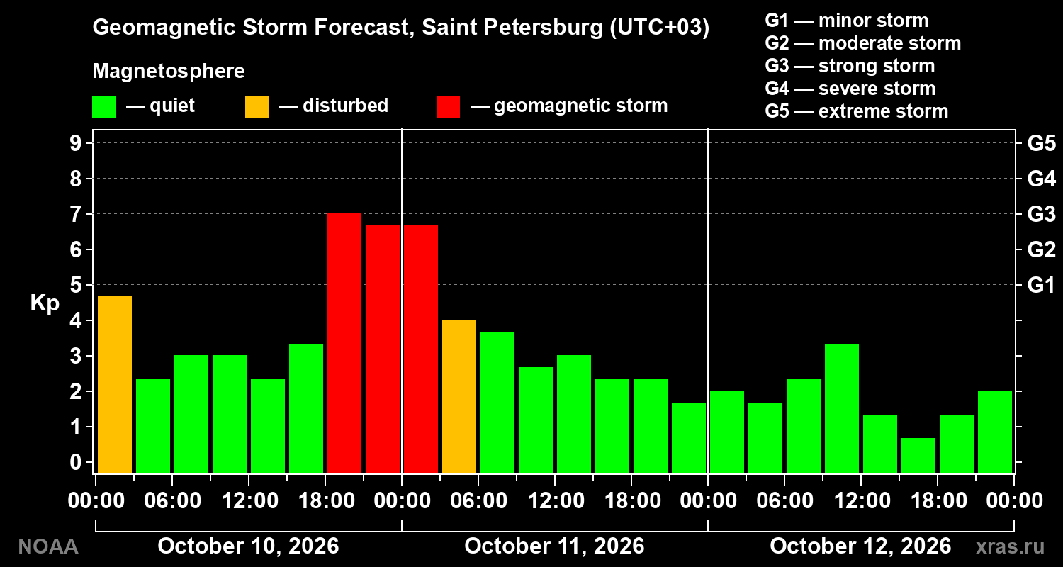 Geomagnetic index Kp forecast for three days