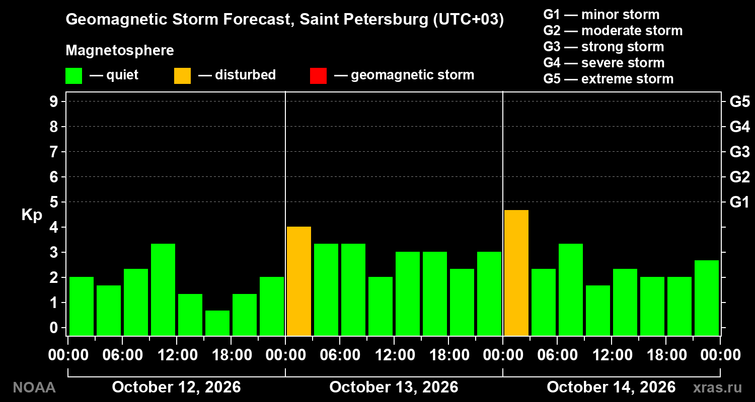 Geomagnetic index Kp forecast for three days