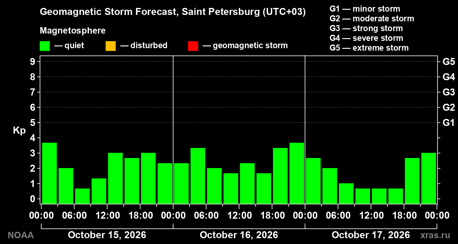 Geomagnetic index Kp forecast for three days