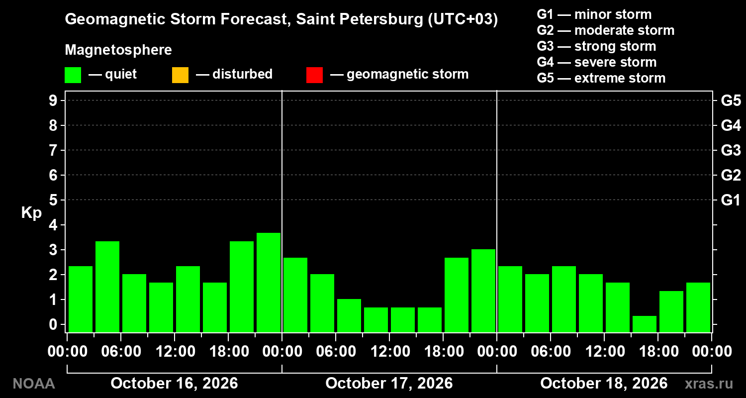 Geomagnetic index Kp forecast for three days