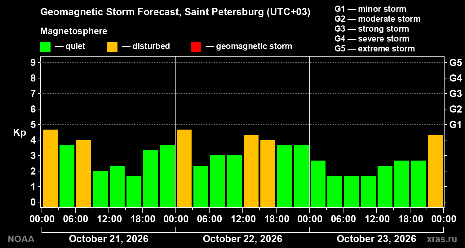Geomagnetic index Kp forecast for three days