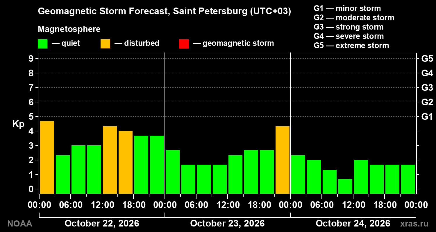 Geomagnetic index Kp forecast for three days