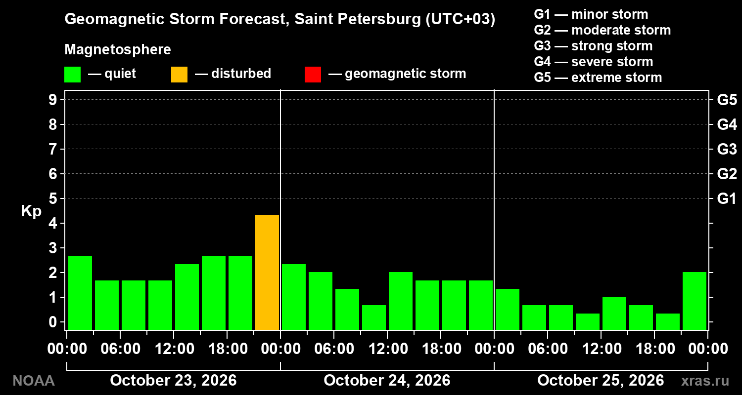 Geomagnetic index Kp forecast for three days