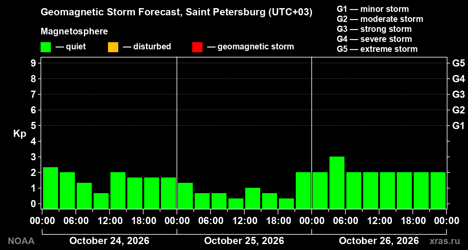 Geomagnetic index Kp forecast for three days