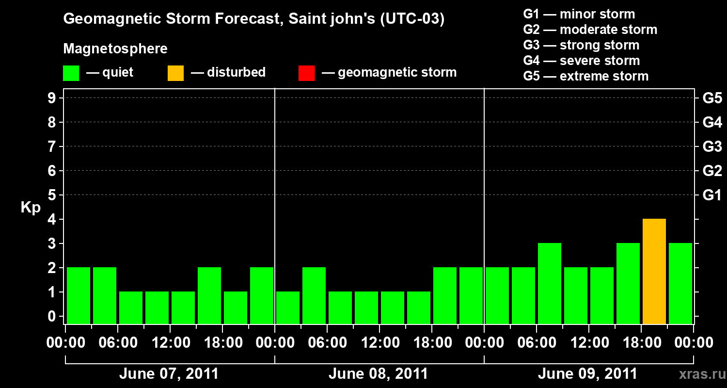 Forecast of the geomagnetic index Kp