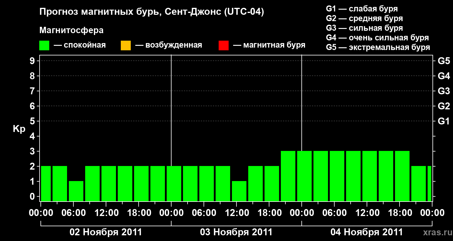 Прогноз геомагнитного индекса&nbsp;Kp