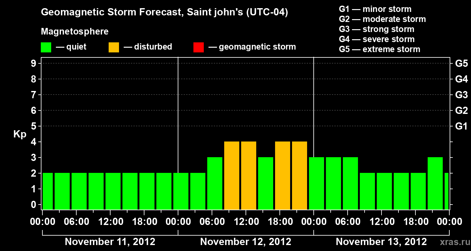 Forecast of the geomagnetic index Kp