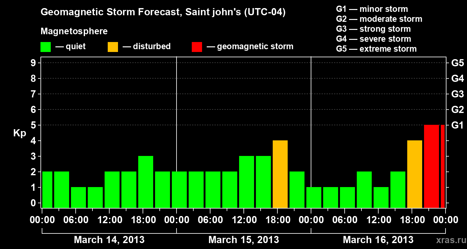 Forecast of the geomagnetic index Kp