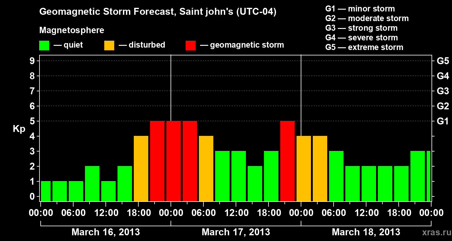 Forecast of the geomagnetic index Kp