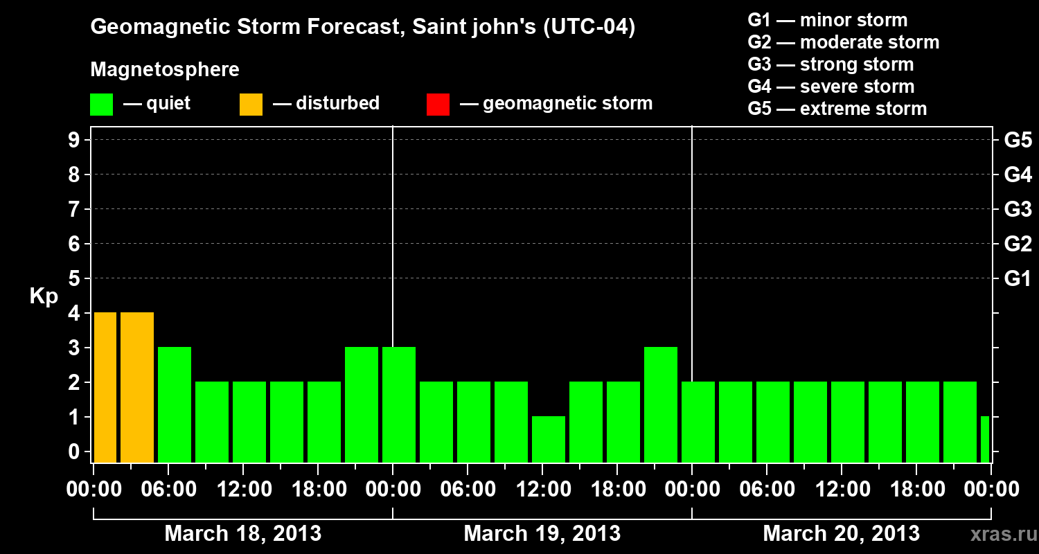 Forecast of the geomagnetic index Kp