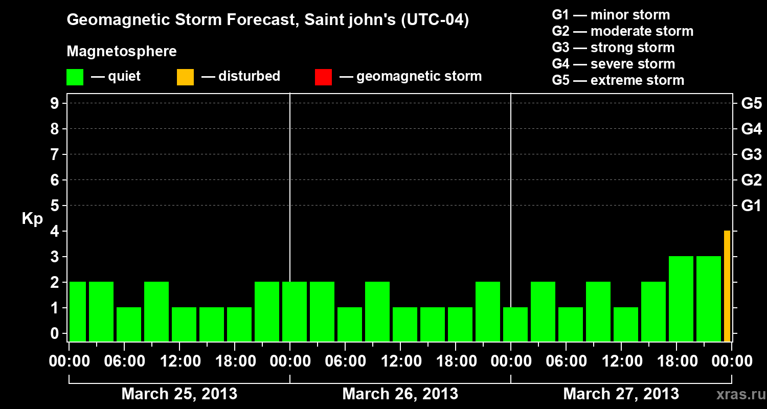 Forecast of the geomagnetic index Kp