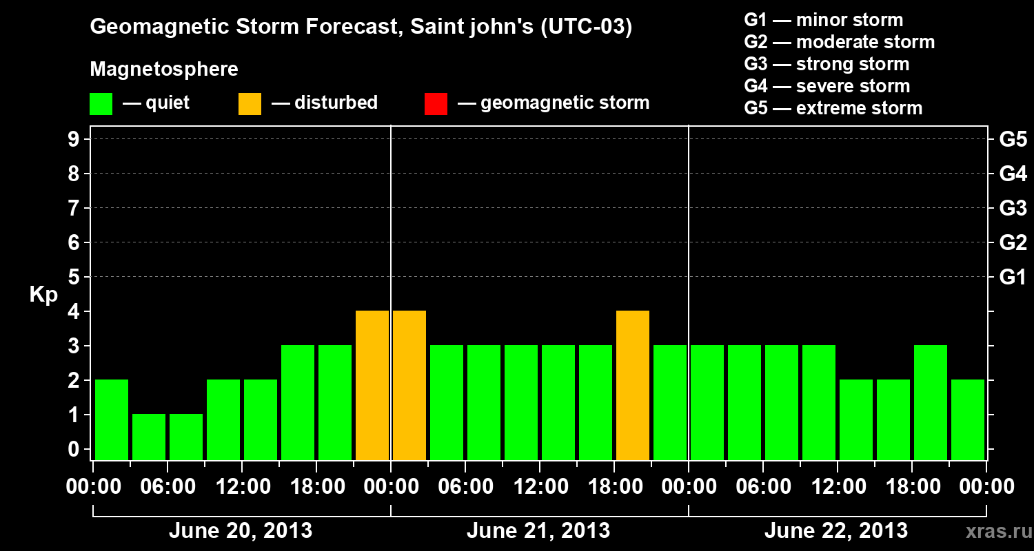 Forecast of the geomagnetic index Kp