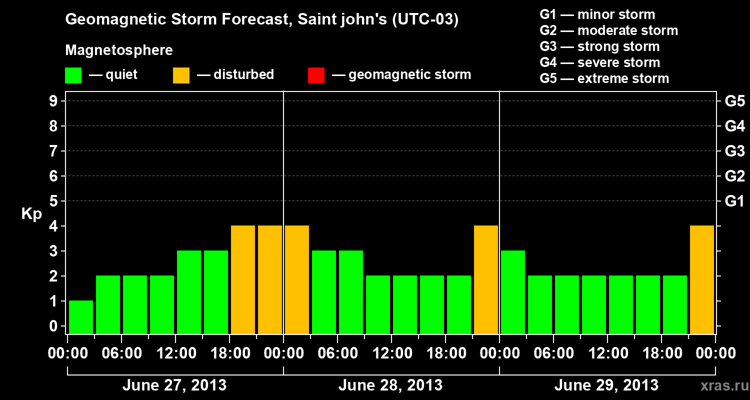 Forecast of the geomagnetic index Kp