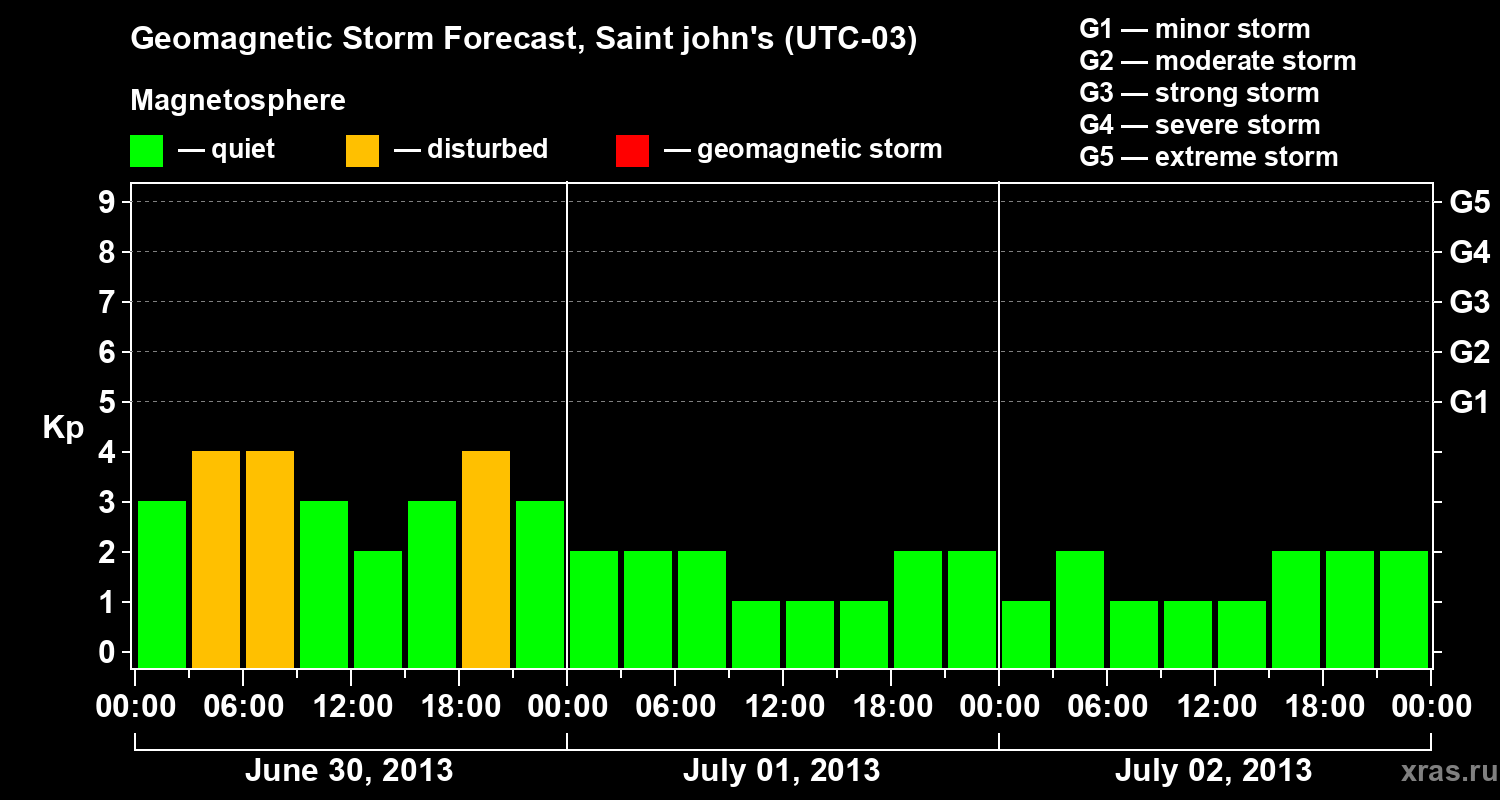 Forecast of the geomagnetic index Kp