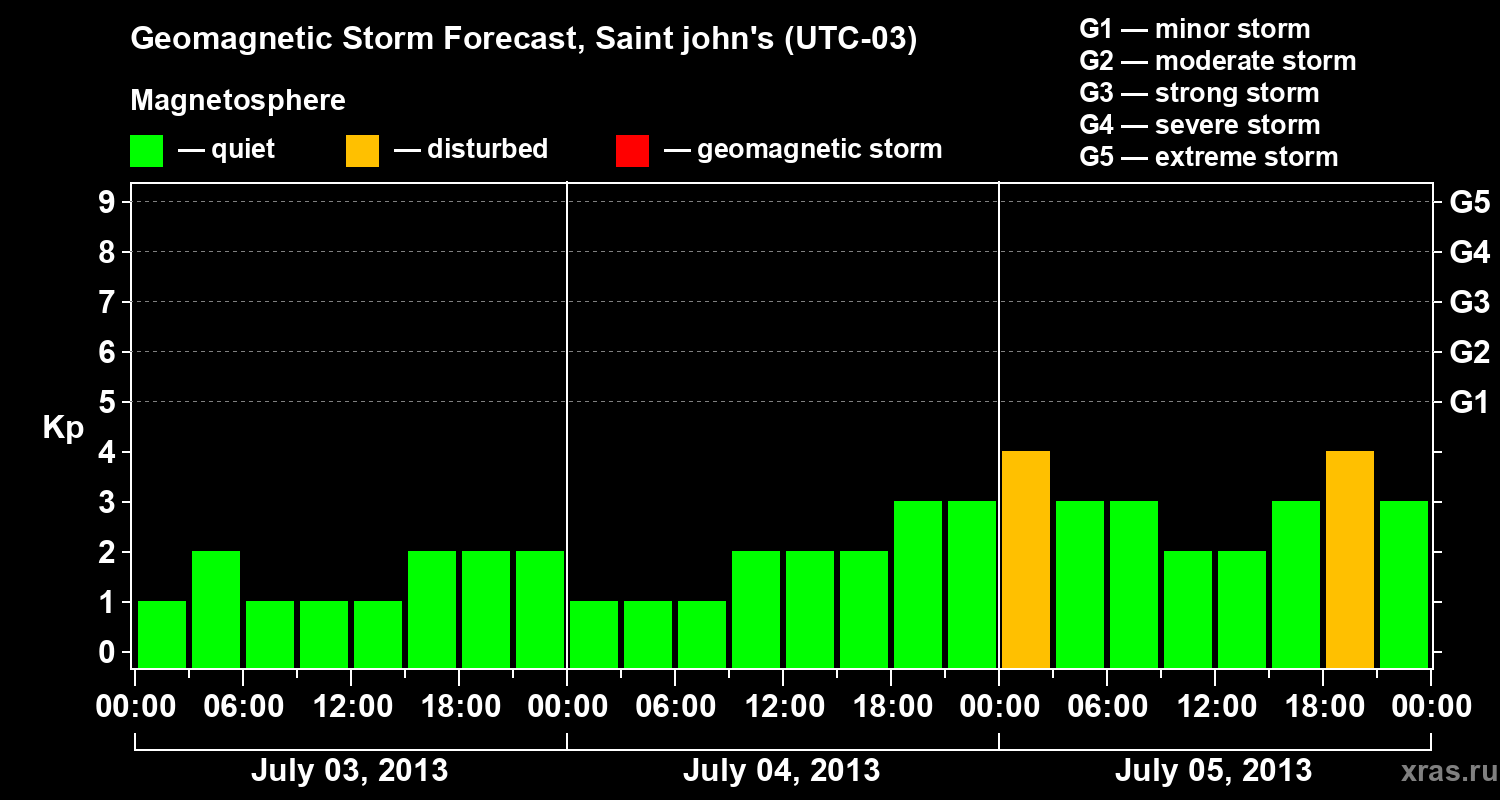 Forecast of the geomagnetic index Kp