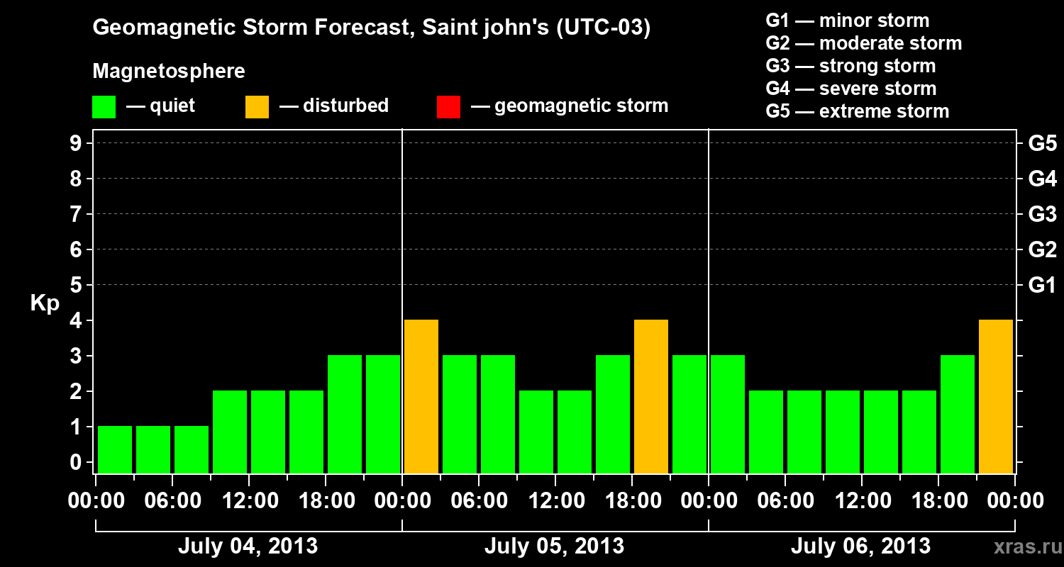 Forecast of the geomagnetic index Kp