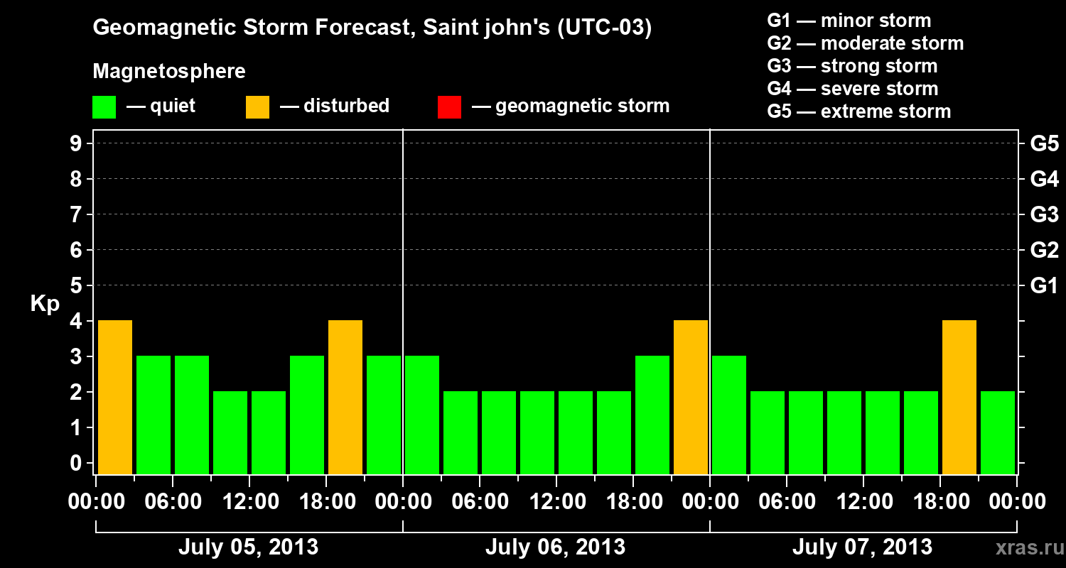 Forecast of the geomagnetic index Kp