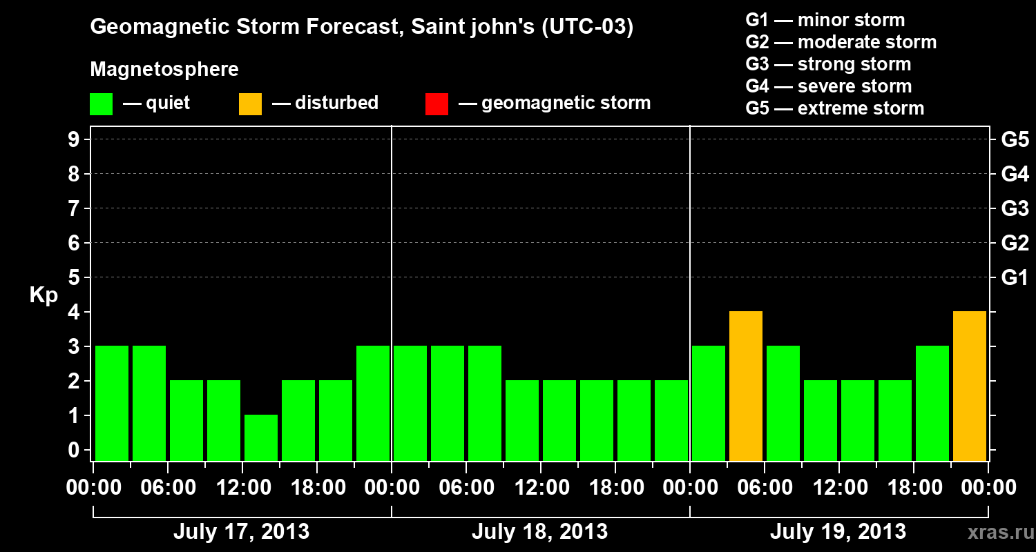 Forecast of the geomagnetic index Kp