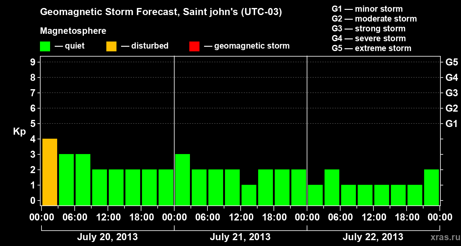 Forecast of the geomagnetic index Kp
