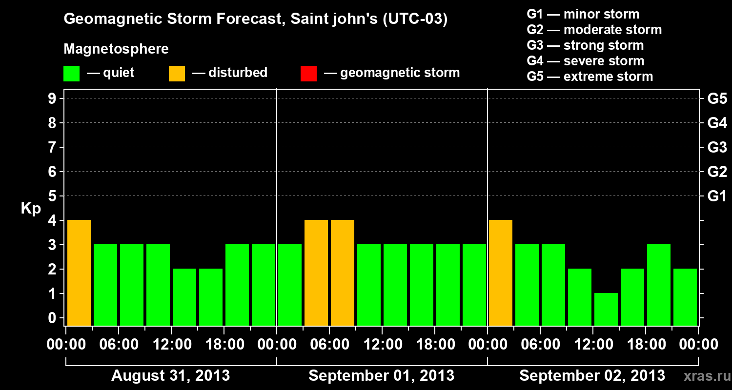 Forecast of the geomagnetic index Kp