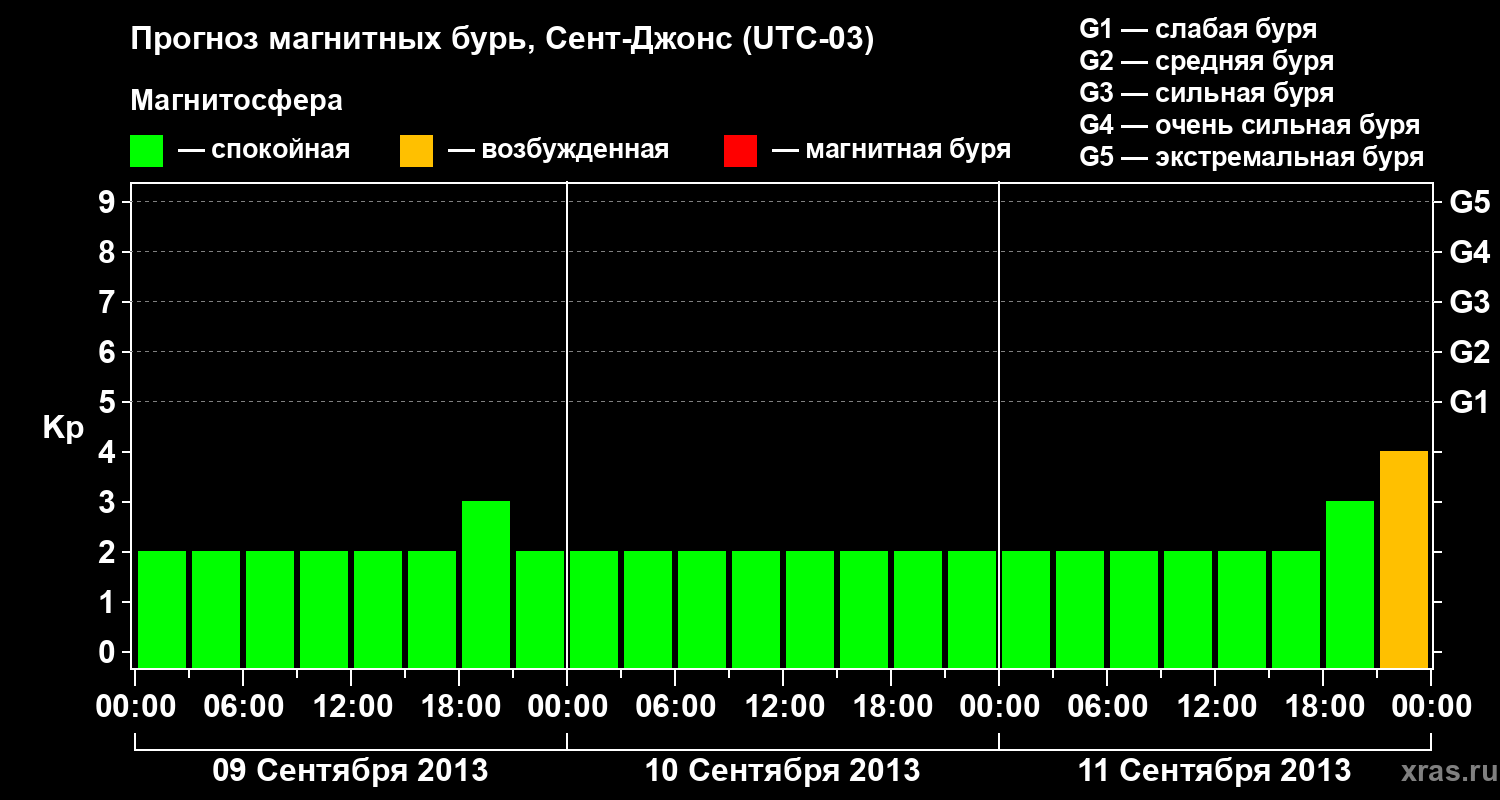 Прогноз геомагнитного индекса Kp
