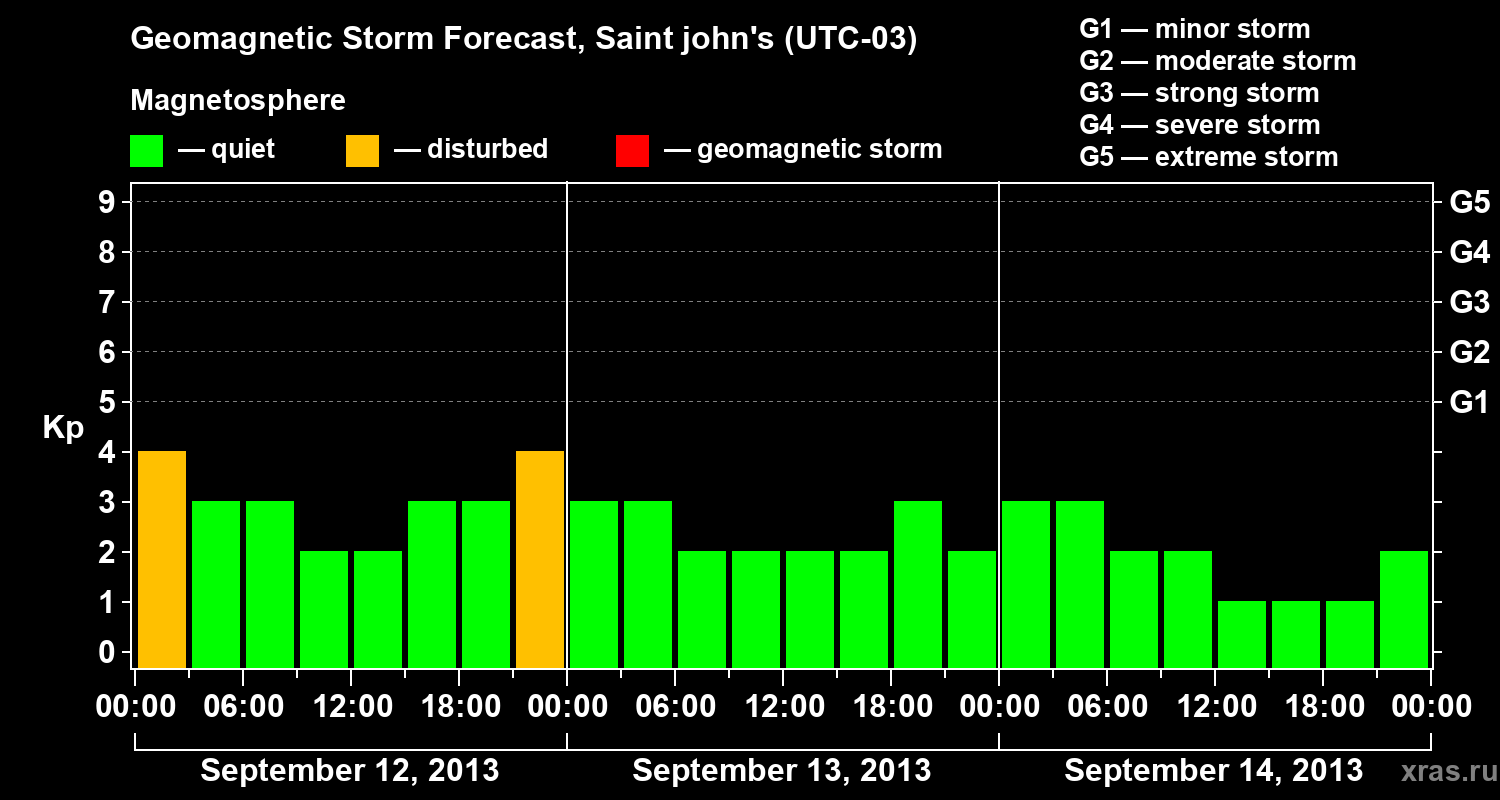 Forecast of the geomagnetic index Kp