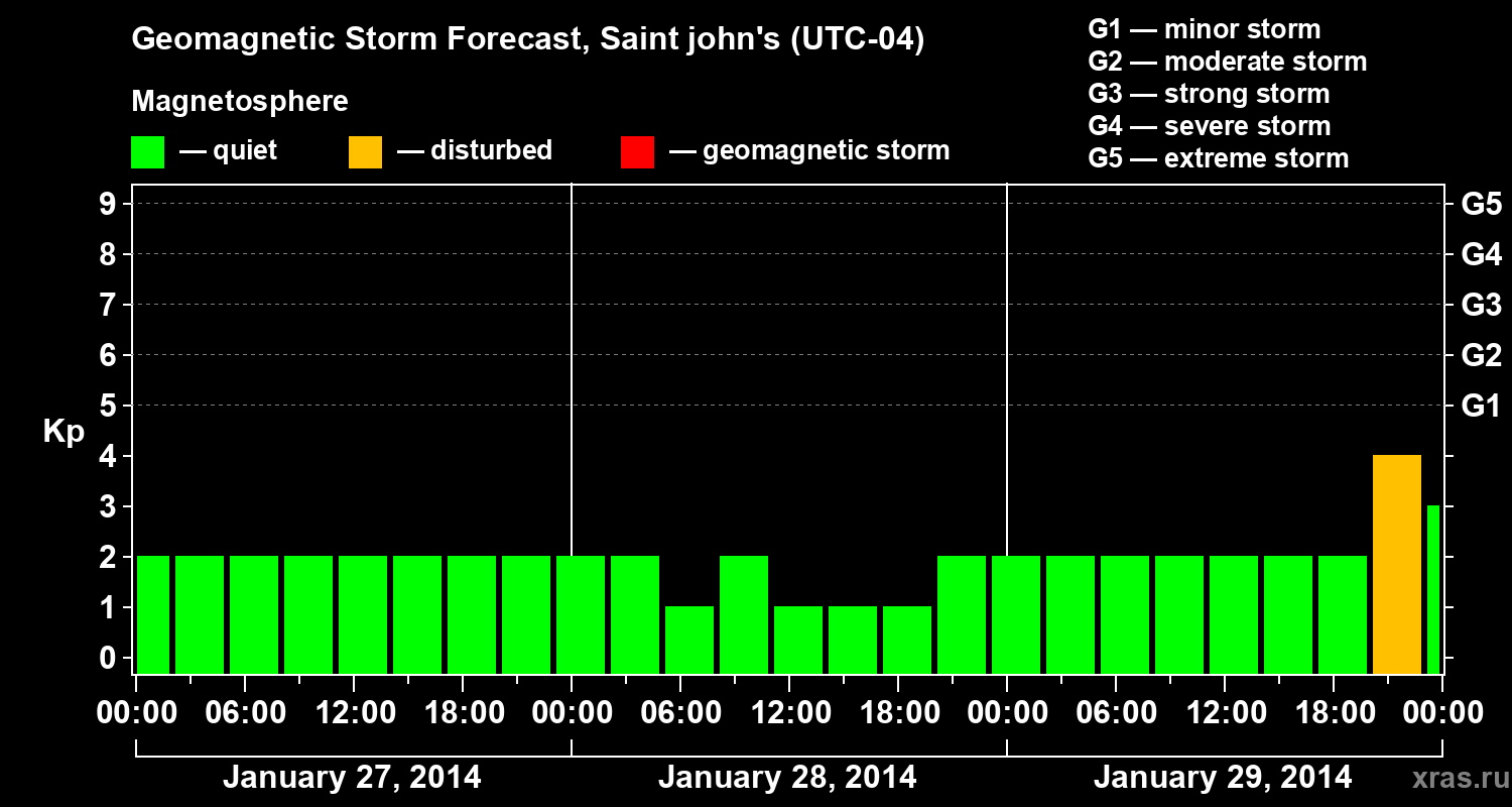 Forecast of the geomagnetic index Kp
