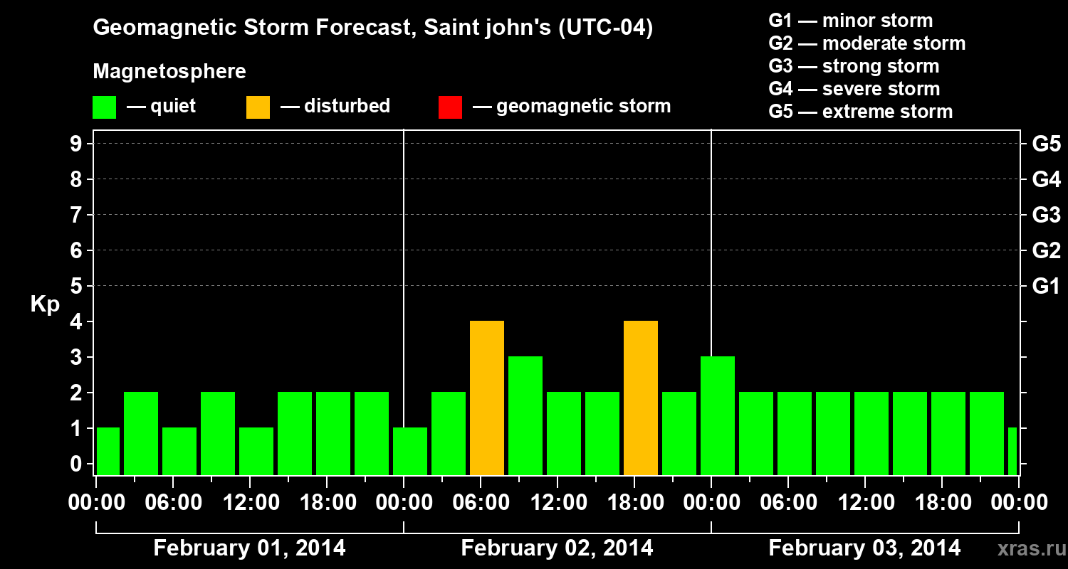 Forecast of the geomagnetic index Kp